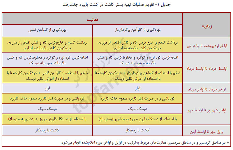 تقویم عملیات آماده سازی بستر کاشت در زراعت پاییزه چغندر قند