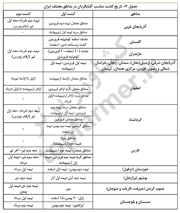 جدول تاریخ کاشت آفتابگردان در مناطق مختلف ایران