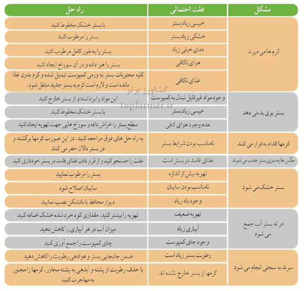 ورمی کمپوست و موارد استفاده ورمی کمپوست