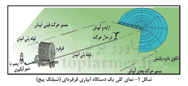 آبیاری بارانی قرقره ای و دستگاه آبفشان قرقره ای